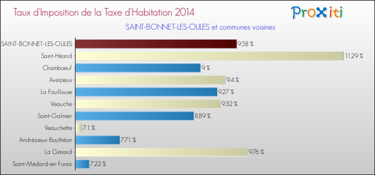 Taux d'imposition de la taxe d'habitation 2014 pour SAINT-BONNET-LES-OULES et les communes proches Comparaison des taux d'imposition de la taxe d'habitation 2014 pour SAINT-BONNET-LES-OULES et les communes voisines