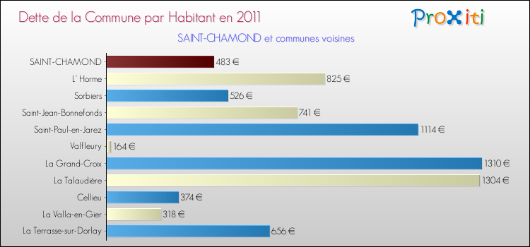 Dette par habitant de la commune en 2011 pour SAINT-CHAMOND et les communes proches Comparaison de la dette par habitant de la commune en 2011 pour SAINT-CHAMOND et les communes voisines