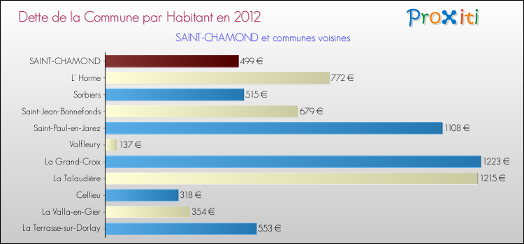 Dette par habitant de la commune en 2012 pour SAINT-CHAMOND et les communes proches Comparaison de la dette par habitant de la commune en 2012 pour SAINT-CHAMOND et les communes voisines