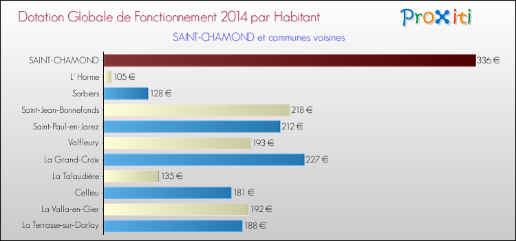 Montant des dotations globales de fonctionnement DGF par Habitant pour SAINT-CHAMOND et les communes proches en 2014. Comparaison des des dotations globales de fonctionnement DGF par habitant pour SAINT-CHAMOND et les communes voisines en 2014.