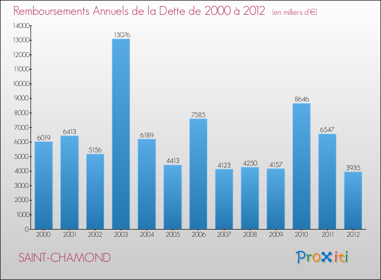 Evolution de l'annuité de la dette pour la commune de SAINT-CHAMOND de 2000 à 2012 Annuités de la dette pour SAINT-CHAMOND de 2000 à 2012