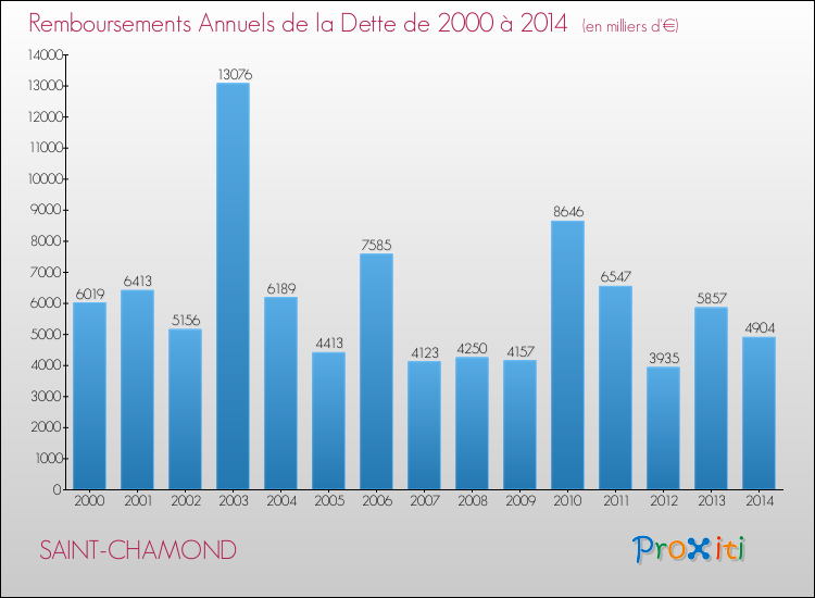 Evolution de l'annuité de la dette pour la commune de SAINT-CHAMOND de 2000 à 2014 Annuités de la dette pour SAINT-CHAMOND de 2000 à 2014