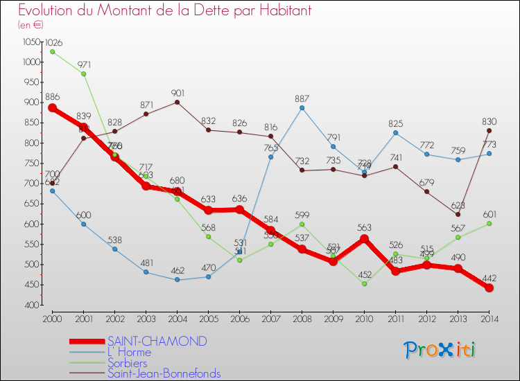 Evolution de la dette par habitant pour la commune de SAINT-CHAMOND et les communes proches de 2000 à 2014 Comparaison de la dette par habitant pour SAINT-CHAMOND et les communes voisines de 2000 à 2014