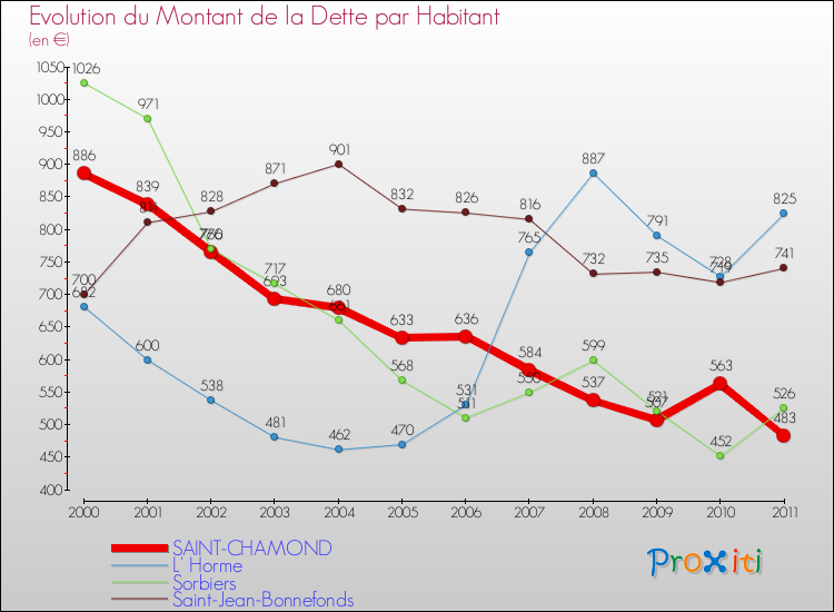 Evolution de la dette par habitant pour la commune de SAINT-CHAMOND et les communes proches Comparaison de la dette par habitant pour SAINT-CHAMOND et les communes voisines