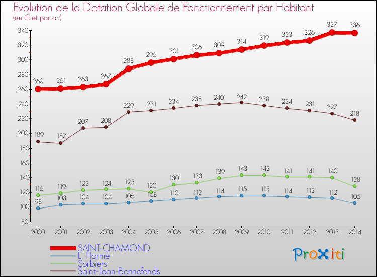 Evolution et montant de la dotation globale de fonctionnement par Habitant pour SAINT-CHAMOND et les communes proches de 2000 à 2014. Comparaison des dotations globales de fonctionnement par habitant pour SAINT-CHAMOND et les communes voisines de 2000 à 2014.