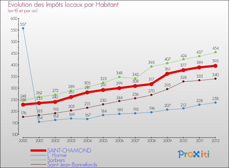 Evolution et montant des impôts locaux par Habitant pour SAINT-CHAMOND et les communes proches Comparaison des impôts locaux par habitant pour SAINT-CHAMOND et les communes voisines