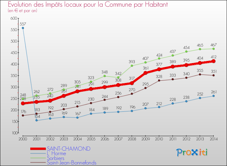 Evolution et montant des impôts locaux par Habitant pour SAINT-CHAMOND et les communes proches de 2000 à 2014 Comparaison des impôts locaux par habitant pour SAINT-CHAMOND et les communes voisines de 2000 à 2014