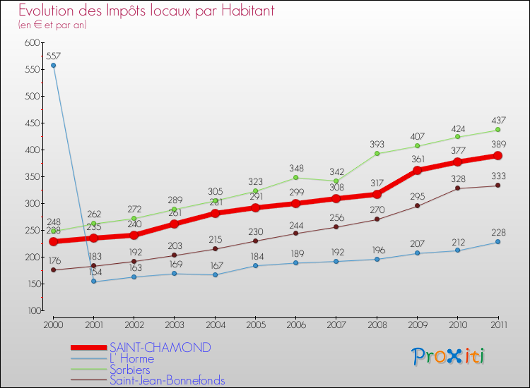 Evolution et montant des impôts locaux par Habitant pour SAINT-CHAMOND et les communes proches Comparaison des impôts locaux par habitant pour SAINT-CHAMOND et les communes voisines