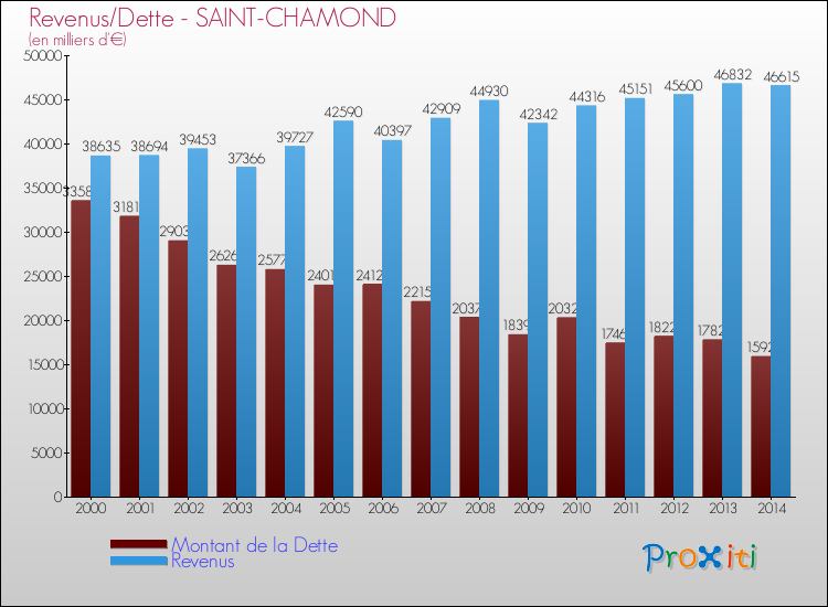 Evolution comparée de la dette et des revenus pour la commune de SAINT-CHAMOND de 2000 à 2014 Comparaison de la dette et des revenus pour SAINT-CHAMOND de 2000 à 2014
