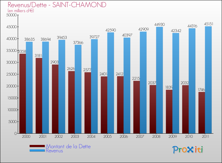 Evolution comparée de la dette et des revenus pour la commune de SAINT-CHAMOND de 2000 à 2011 Comparaison de la dette et des revenus pour SAINT-CHAMOND de 2000 à 2011