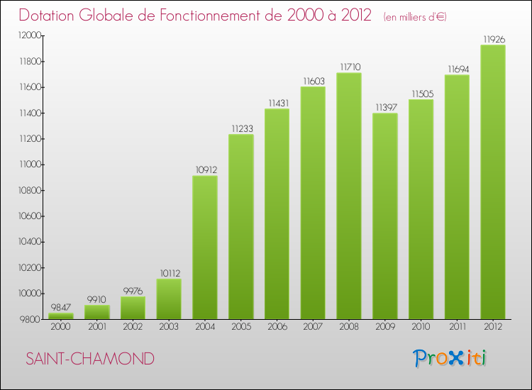 Evolution du montant de la Dotation Globale de Fonctionnement pour la commune de SAINT-CHAMOND de 2000 à 2012 Evolution du montant de la Dotation Globale de Fonctionnement pour SAINT-CHAMOND de 2000 à 2012