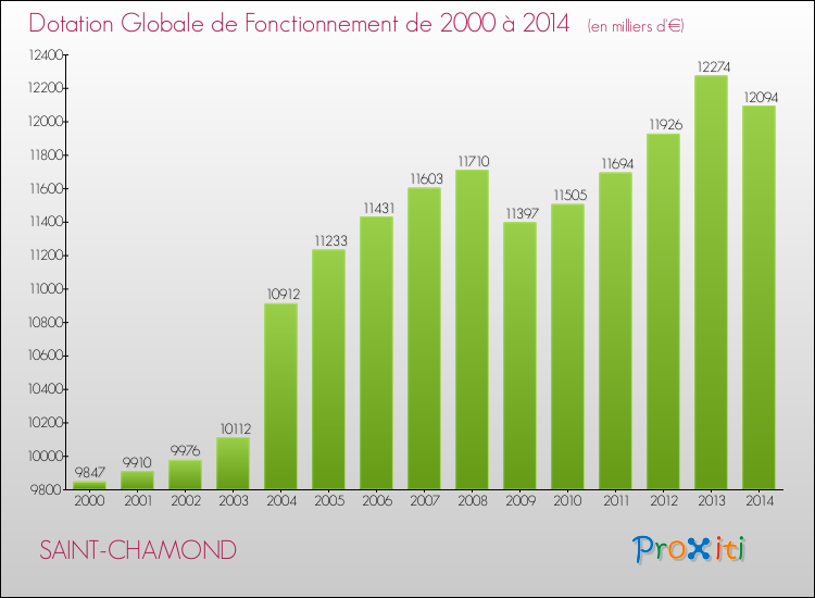 Evolution du montant de la Dotation Globale de Fonctionnement pour la commune de SAINT-CHAMOND de 2000 à 2014 Evolution du montant de la Dotation Globale de Fonctionnement pour SAINT-CHAMOND de 2000 à 2014