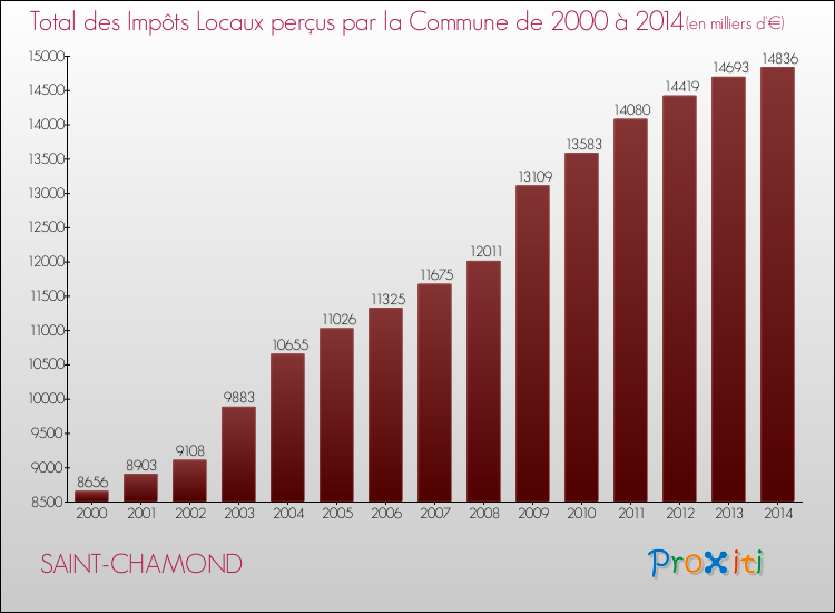 Evolution des Impôts Locaux pour SAINT-CHAMOND de 2000 à 2014