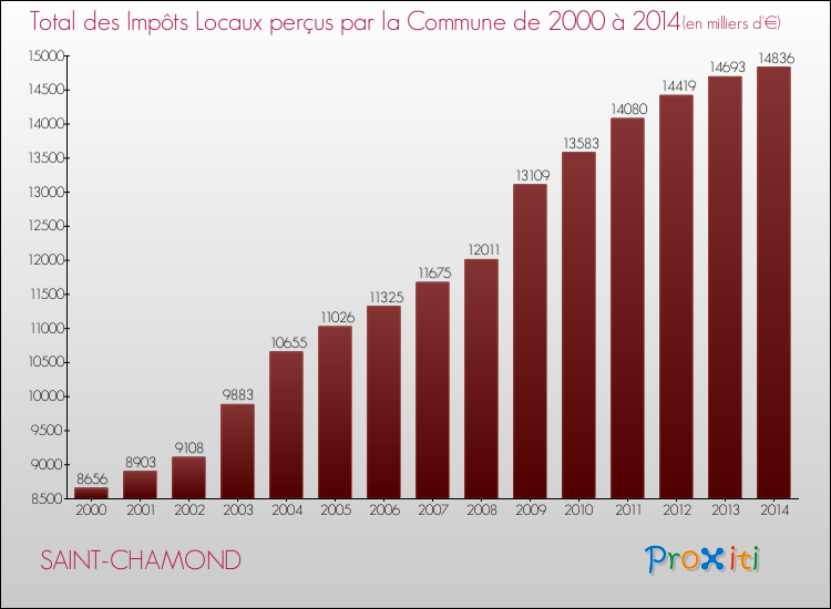 Evolution des Impôts Locaux pour la commune de SAINT-CHAMOND de 2000 à 2014 Evolution des Impôts Locaux pour SAINT-CHAMOND de 2000 à 2014