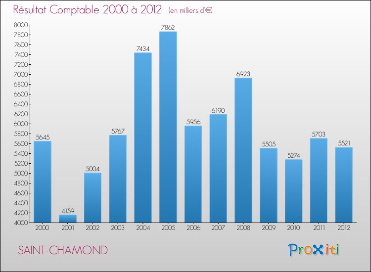 Evolution du résultat comptable pour la commune de SAINT-CHAMOND de 2000 à 2012 Evolution du résultat comptable pour SAINT-CHAMOND de 2000 à 2012