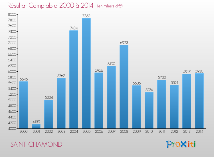 Evolution du résultat comptable pour la commune de SAINT-CHAMOND de 2000 à 2014 Evolution du résultat comptable pour SAINT-CHAMOND de 2000 à 2014
