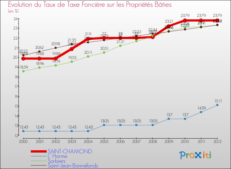 Evolution du taux de la taxe foncière sur le bati pour SAINT-CHAMOND et les communes proches de 2000 à 2012 Comparaison des taux de taxe foncière sur le bati pour SAINT-CHAMOND et les communes voisines de 2000 à 2012