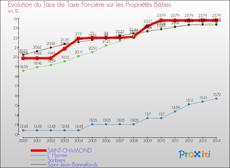 Evolution du taux de la taxe foncière sur le bati pour SAINT-CHAMOND et les communes proches de 2000 à 2014 Comparaison des taux de taxe foncière sur le bati pour SAINT-CHAMOND et les communes voisines de 2000 à 2014