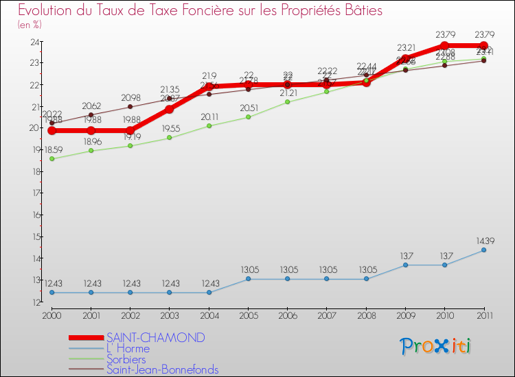 Evolution du taux de la taxe foncière sur le bati pour SAINT-CHAMOND et les communes proches Comparaison des taux de taxe foncière sur le bati pour SAINT-CHAMOND et les communes voisines