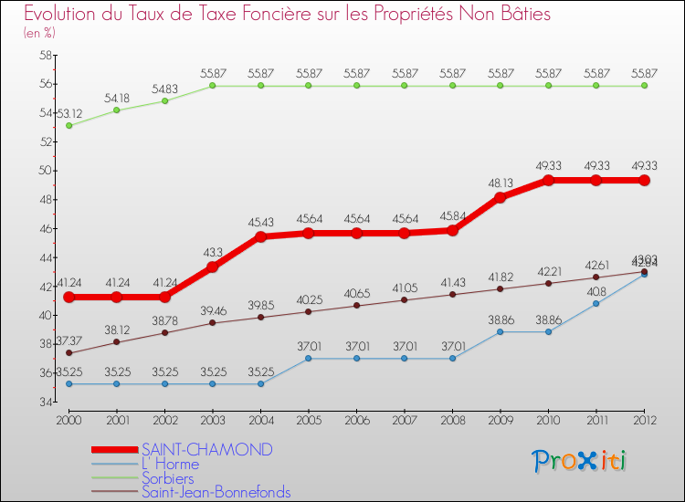 Evolution du taux de la taxe foncière sur les immeubles et terrains non batis pour SAINT-CHAMOND et les communes proches de 2000 à 2012 Comparaison des taux de la taxe foncière sur les immeubles et terrains non batis pour SAINT-CHAMOND et les communes voisines de 2000 à 2012