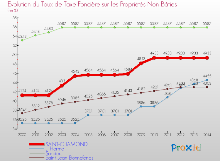 Evolution du taux de la taxe foncière sur les immeubles et terrains non batis pour SAINT-CHAMOND et les communes proches de 2000 à 2014 Comparaison des taux de la taxe foncière sur les immeubles et terrains non batis pour SAINT-CHAMOND et les communes voisines de 2000 à 2014