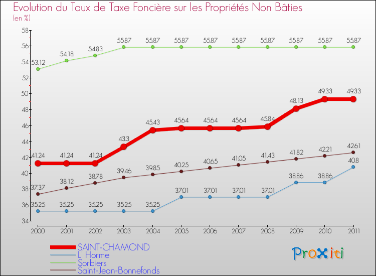 Evolution du taux de la taxe foncière sur les immeubles et terrains non batis pour SAINT-CHAMOND et les communes proches Comparaison des taux de la taxe foncière sur les immeubles et terrains non batis pour SAINT-CHAMOND et les communes voisines