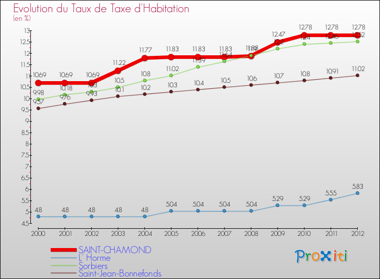 Evolution du taux de la taxe d'habitation pour SAINT-CHAMOND et les communes proches Comparaison des taux de la taxe d'habitation pour SAINT-CHAMOND et les communes voisines