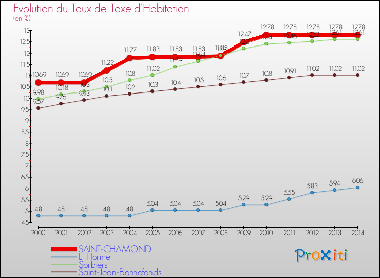 Evolution du taux de la taxe d'habitation pour SAINT-CHAMOND et les communes proches de 2000 à 2014 Comparaison des taux de la taxe d'habitation pour SAINT-CHAMOND et les communes voisines de 2000 à 2014