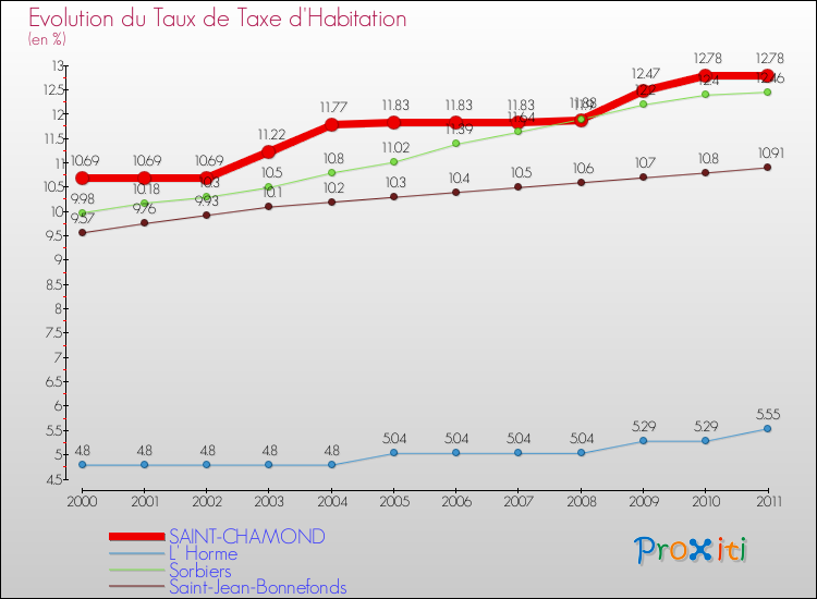 Evolution du taux de la taxe d'habitation pour SAINT-CHAMOND et les communes proches Comparaison des taux de la taxe d'habitation pour SAINT-CHAMOND et les communes voisines