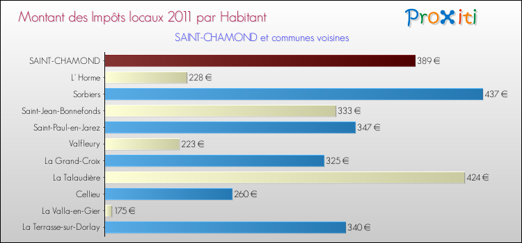 Montant des impôts locaux par Habitant pour SAINT-CHAMOND et les communes proches Comparaison des impôts locaux par habitant pour SAINT-CHAMOND et les communes voisines