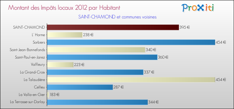 Montant des impôts locaux par Habitant pour SAINT-CHAMOND et les communes proches Comparaison des impôts locaux par habitant pour SAINT-CHAMOND et les communes voisines