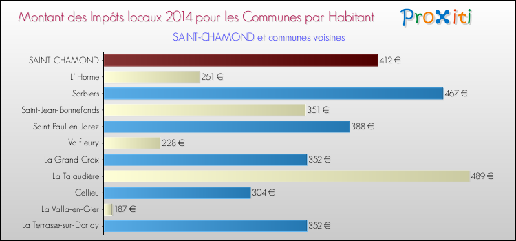 Montant des impôts locaux par Habitant pour SAINT-CHAMOND et les communes proches en 2014 Comparaison des impôts locaux par habitant pour SAINT-CHAMOND et les communes voisines en 2014