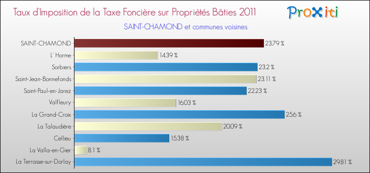 Taux d'imposition de la taxe foncière sur le bati 2011 pour SAINT-CHAMOND et les communes proches Comparaison des taux d'imposition de la taxe foncière sur le bati 2011 pour SAINT-CHAMOND et les communes voisines