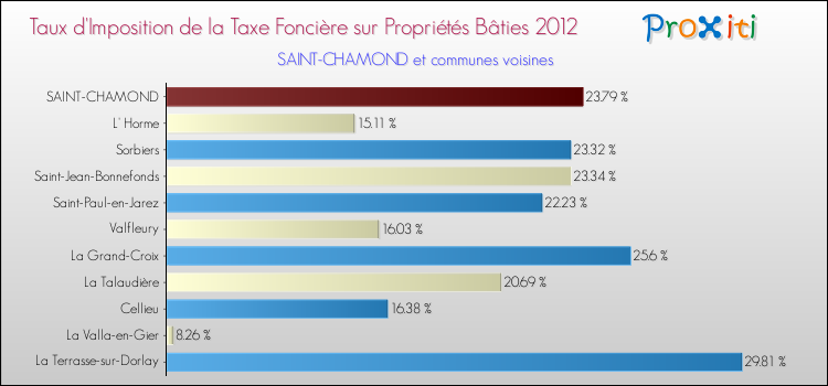 Taux d'imposition de la taxe foncière sur le bati 2012 pour SAINT-CHAMOND et les communes proches Comparaison des taux d'imposition de la taxe foncière sur le bati 2012 pour SAINT-CHAMOND et les communes voisines