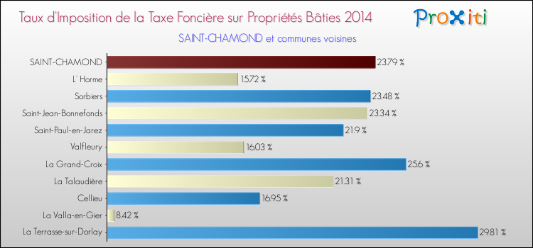 Taux d'imposition de la taxe foncière sur le bati 2014 pour SAINT-CHAMOND et les communes proches Comparaison des taux d'imposition de la taxe foncière sur le bati 2014 pour SAINT-CHAMOND et les communes voisines