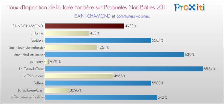 Taux d'imposition de la taxe foncière sur les immeubles et terrains non batis 2011 pour SAINT-CHAMOND et les communes proches Comparaison des taux d'imposition de la taxe foncière sur les immeubles et terrains non batis 2011 pour SAINT-CHAMOND et les communes voisines