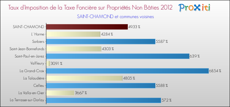 Taux d'imposition de la taxe foncière sur les immeubles et terrains non batis 2012 pour SAINT-CHAMOND et les communes proches Comparaison des taux d'imposition de la taxe foncière sur les immeubles et terrains non batis 2012 pour SAINT-CHAMOND et les communes voisines