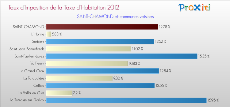 Taux d'imposition de la taxe d'habitation 2012 pour SAINT-CHAMOND et les communes proches Comparaison des taux d'imposition de la taxe d'habitation 2012 pour SAINT-CHAMOND et les communes voisines