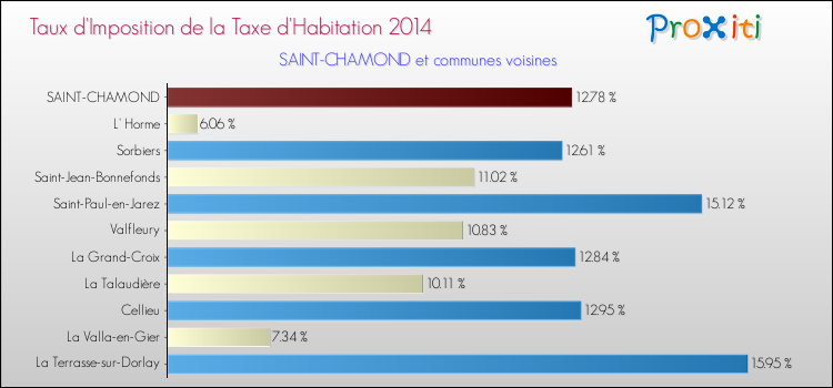 Taux d'imposition de la taxe d'habitation 2014 pour SAINT-CHAMOND et les communes proches Comparaison des taux d'imposition de la taxe d'habitation 2014 pour SAINT-CHAMOND et les communes voisines