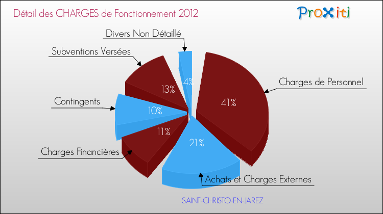 Décomposition des Charges de Fonctionnement 2012 de la commune de SAINT-CHRISTO-EN-JAREZ Charges de Fonctionnement 2012 pour la commune de SAINT-CHRISTO-EN-JAREZ
