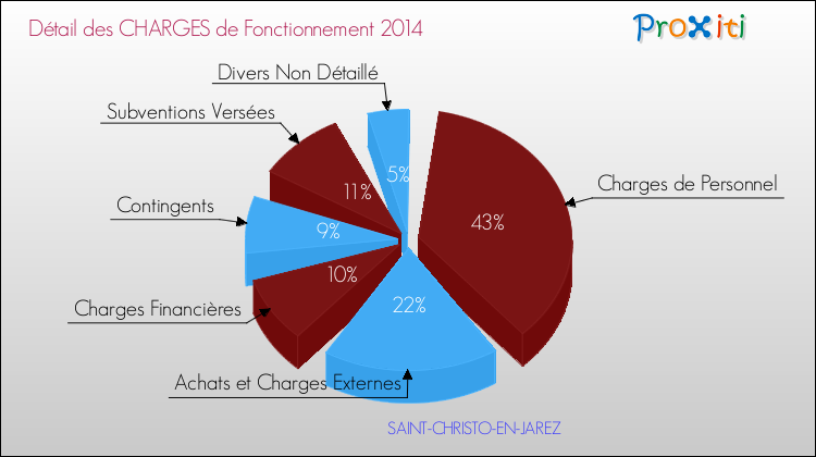 Décomposition des Charges de Fonctionnement 2014 de la commune de SAINT-CHRISTO-EN-JAREZ Charges de Fonctionnement 2014 pour la commune de SAINT-CHRISTO-EN-JAREZ