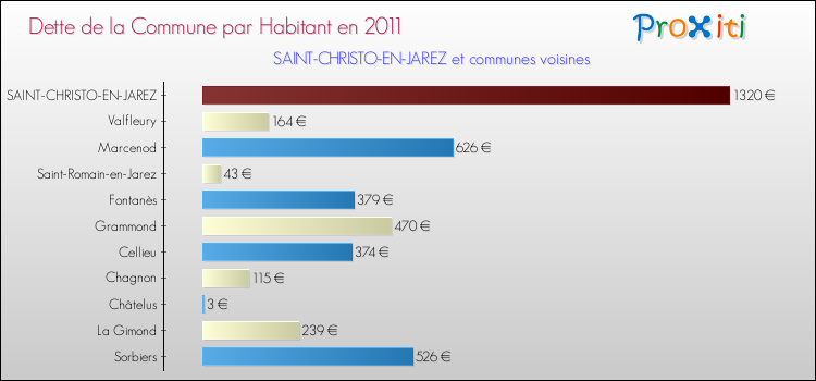 Dette par habitant de la commune en 2011 pour SAINT-CHRISTO-EN-JAREZ et les communes proches Comparaison de la dette par habitant de la commune en 2011 pour SAINT-CHRISTO-EN-JAREZ et les communes voisines
