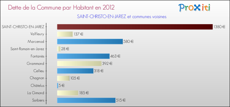 Dette par habitant de la commune en 2012 pour SAINT-CHRISTO-EN-JAREZ et les communes proches Comparaison de la dette par habitant de la commune en 2012 pour SAINT-CHRISTO-EN-JAREZ et les communes voisines