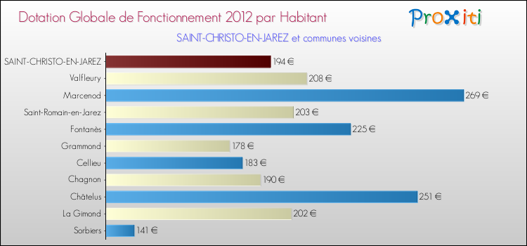 Montant des dotations globales de fonctionnement DGF par Habitant pour SAINT-CHRISTO-EN-JAREZ et les communes proches Comparaison des des dotations globales de fonctionnement DGF par habitant pour SAINT-CHRISTO-EN-JAREZ et les communes voisines