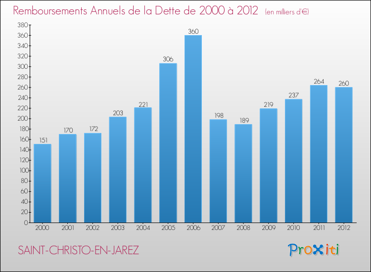 Evolution de l'annuité de la dette pour la commune de SAINT-CHRISTO-EN-JAREZ de 2000 à 2012 Annuités de la dette pour SAINT-CHRISTO-EN-JAREZ de 2000 à 2012