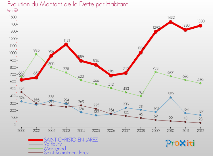 Evolution de la dette par habitant pour la commune de SAINT-CHRISTO-EN-JAREZ et les communes proches de 2000 à 2012 Comparaison de la dette par habitant pour SAINT-CHRISTO-EN-JAREZ et les communes voisines de 2000 à 2012