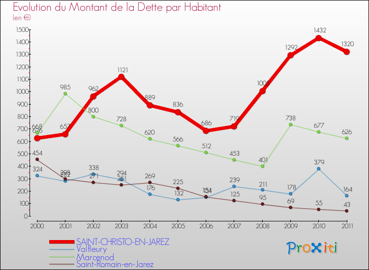 Evolution de la dette par habitant pour la commune de SAINT-CHRISTO-EN-JAREZ et les communes proches Comparaison de la dette par habitant pour SAINT-CHRISTO-EN-JAREZ et les communes voisines