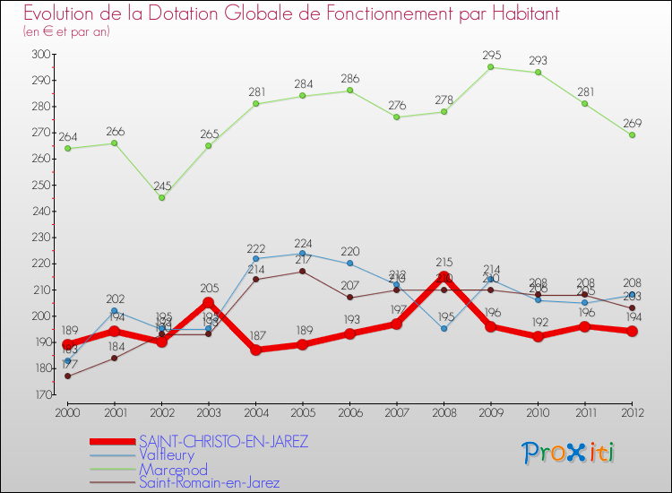 Evolution et montant de la dotation globale de fonctionnement par Habitant pour SAINT-CHRISTO-EN-JAREZ et les communes proches Comparaison des dotations globales de fonctionnement par habitant pour SAINT-CHRISTO-EN-JAREZ et les communes voisines