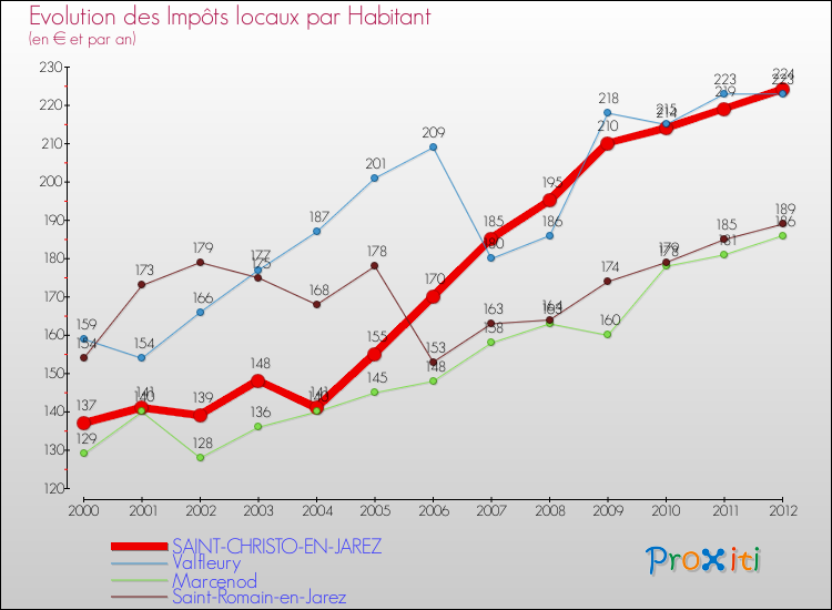 Evolution et montant des impôts locaux par Habitant pour SAINT-CHRISTO-EN-JAREZ et les communes proches Comparaison des impôts locaux par habitant pour SAINT-CHRISTO-EN-JAREZ et les communes voisines