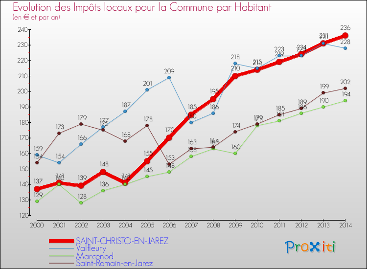 Evolution et montant des impôts locaux par Habitant pour SAINT-CHRISTO-EN-JAREZ et les communes proches de 2000 à 2014 Comparaison des impôts locaux par habitant pour SAINT-CHRISTO-EN-JAREZ et les communes voisines de 2000 à 2014